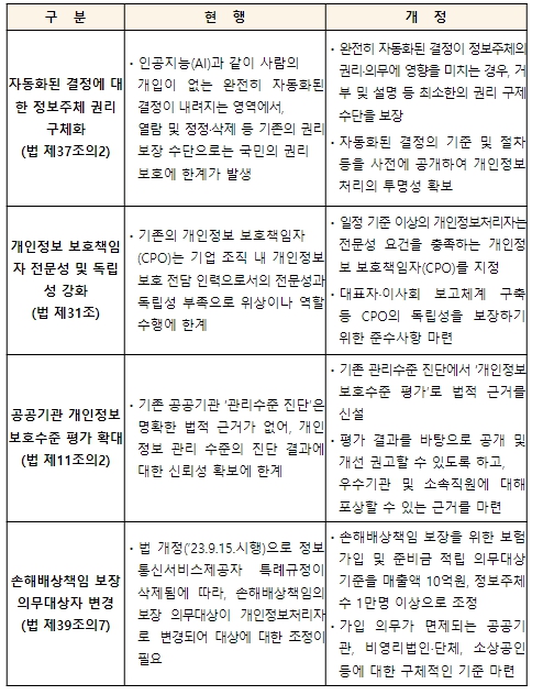 「개인정보 보호법 시행령」개정 (요약)