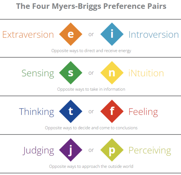 *출처 : themyersbriggs.com/en-US/Products-and-Services/Myers-Briggs