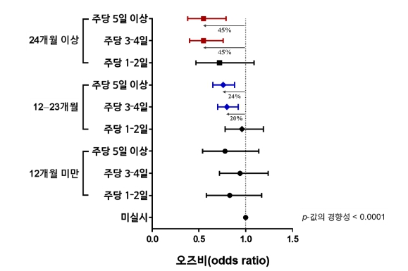 저항성운동의 빈도 및 기간에 따른 근감소증 위험에 대한 오즈비