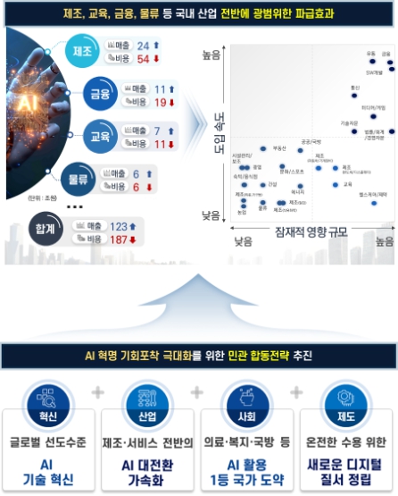 생성형 AI가 가져올 경제·산업 파급효과