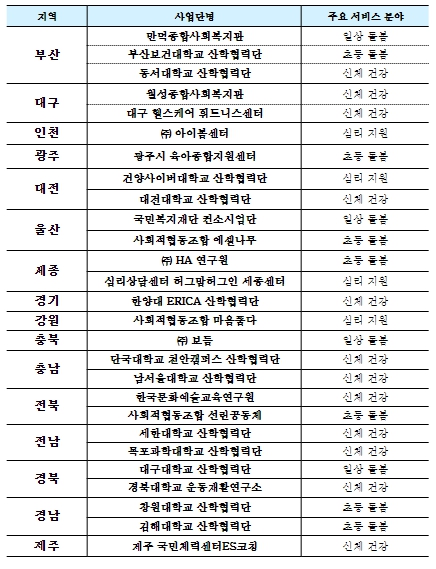 2024년 청년사회서비스사업단 현황