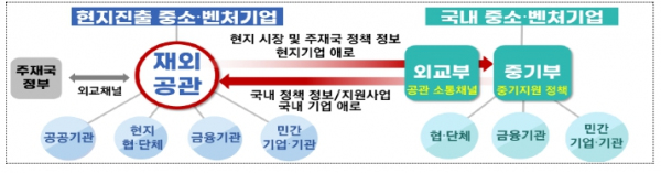 국내외 중소·벤처기업 글로벌 진출 지원체계