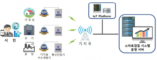 부천시 상수도 스마트검침 시스템 구성도