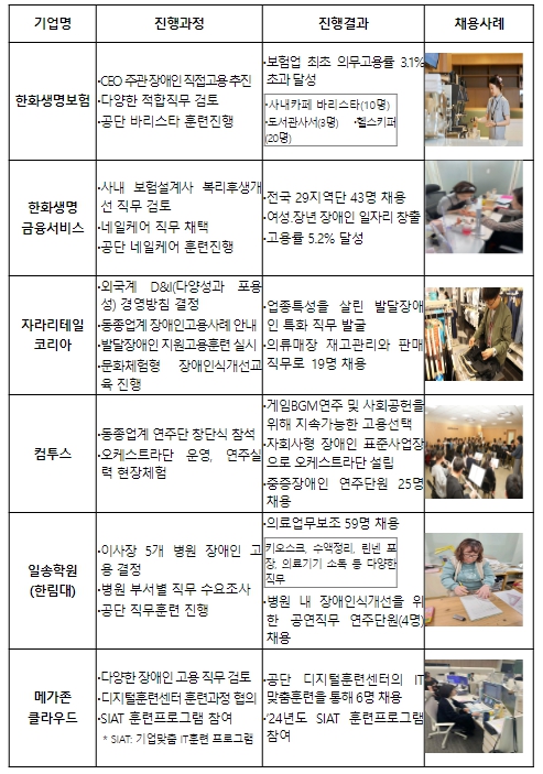 장애인 고용컨설팅 성과사례