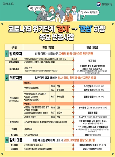 코로나19 위기단계 하향 주요 변경사항