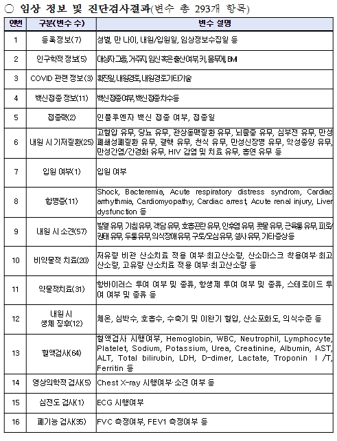 코로나19 확진자 공개 정보