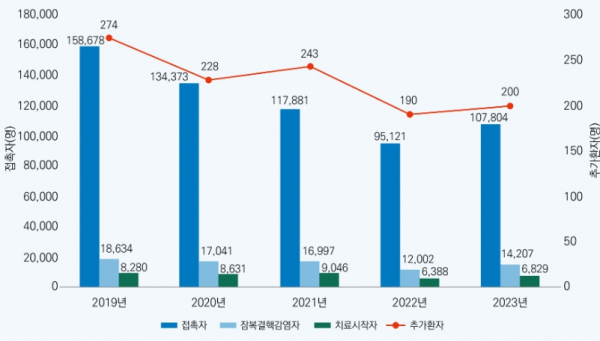 최근 5년간 결핵 역학조사 결과(2019~2023)