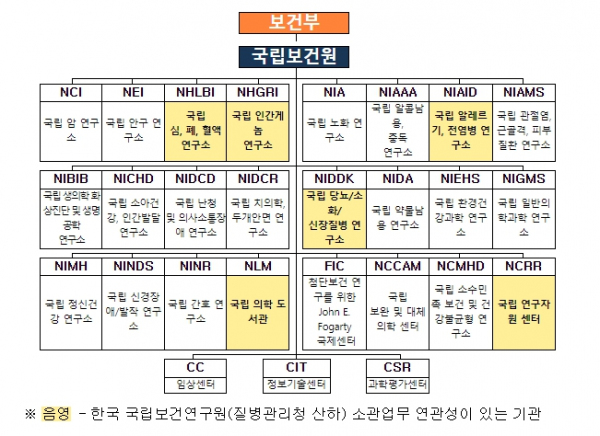 보건부(Department of Health and Human Services) 산하 (21개 연구소, 6개 센터)