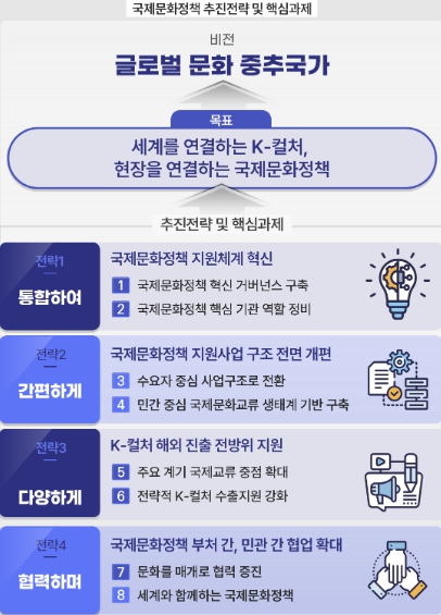‘국제문화정책 추진전략’ 핵심과제