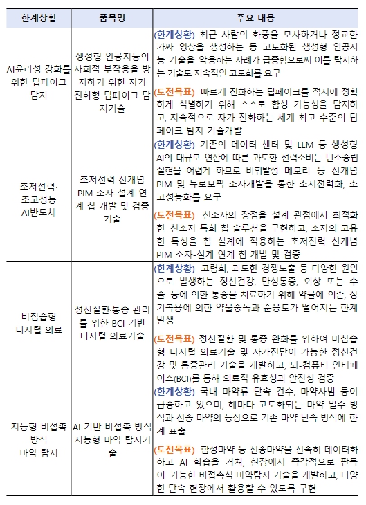 ‘24년 실감콘텐츠핵심기술개발사업 혁신도전형 과제 공모 세부내용 (내역사업: 한계도전R&D프로젝트)