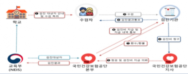 학생 건강검진 위탁 실시 프로세스(안)