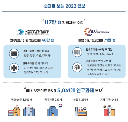 질병관리청, '2023 국립중앙인체자원은행 연보' 발간