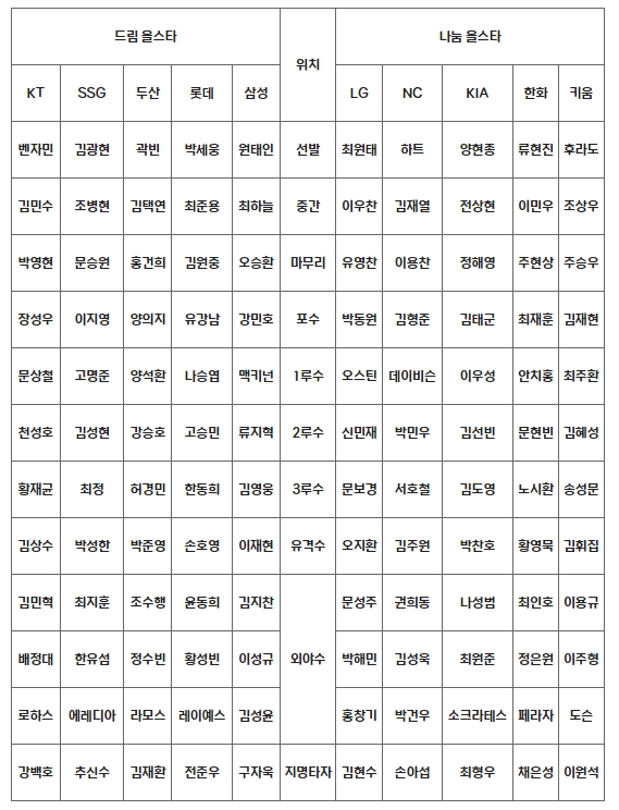 2024 KBO 올스타전 팬 투표 구단별 명단