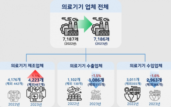 의료기기 제조, 수입업체 동향