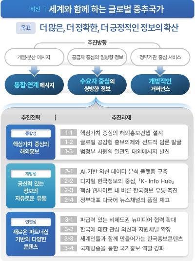 ‘해외홍보 추진계획(2024~2027)’ 추진전략