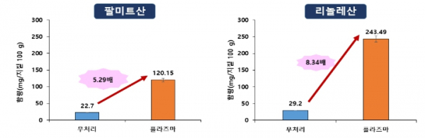 팔미트산 및 리놀레산 함량