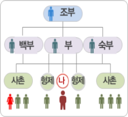 병역명문가 가계도