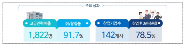 SW마에스트로 과정 수료생 주요성과