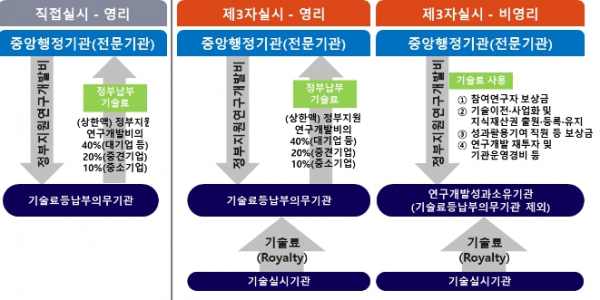 기술료 제도 운영체계