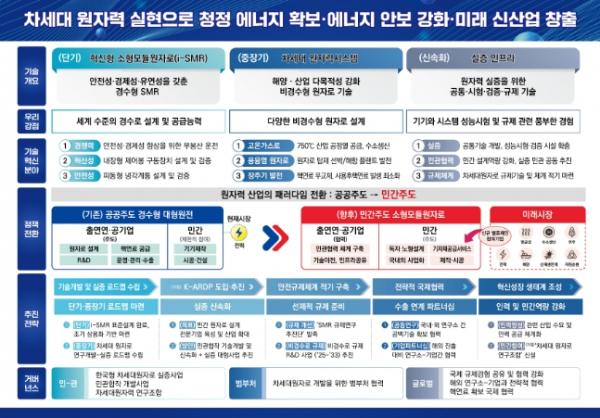 차세대 원자력 확보를 위한 기술개발 및 실증 추진방안