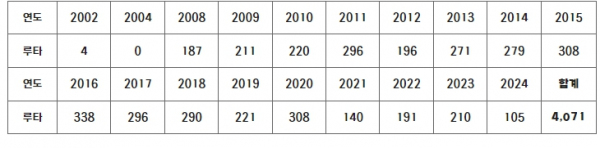 KIA 최형우 연도별 루타