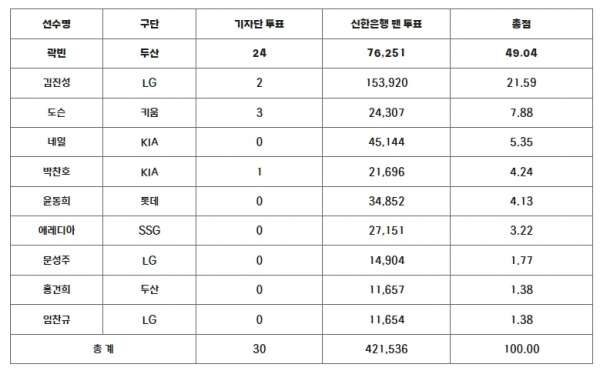 5월 MVP 투표 결과