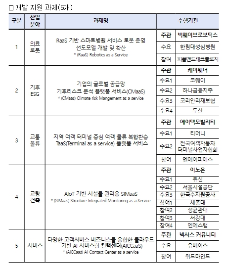 XaaS 선도 프로젝트 지원대상 선정 현황