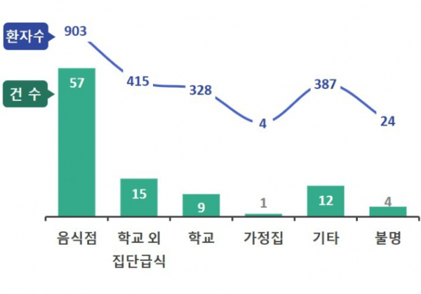 여름철 식중독 주요 발생시설