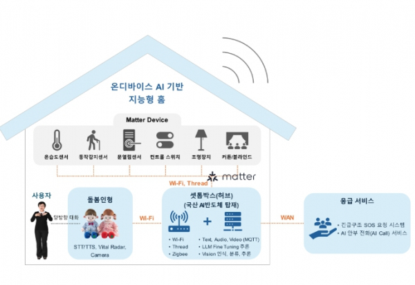 개인정보보호가 강화된 온디바이스AI 지능형 홈 실증사업 체계도