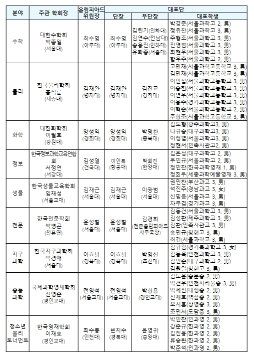 2024년 국제과학올림피아드 한국대표단 명단