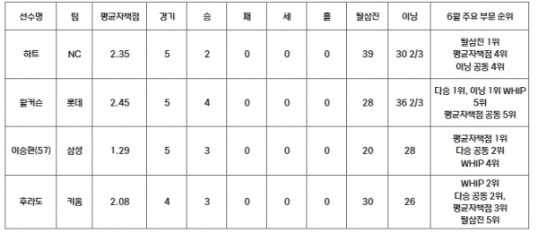 2024 KBO 리그 6월 MVP 후보 성적(투수)