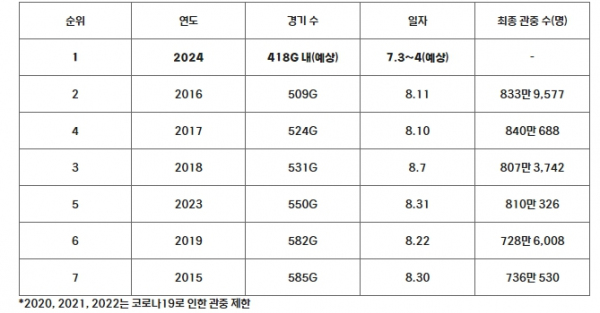 10개 구단 체제 이후 600만 관중 돌파 경기 수 순위