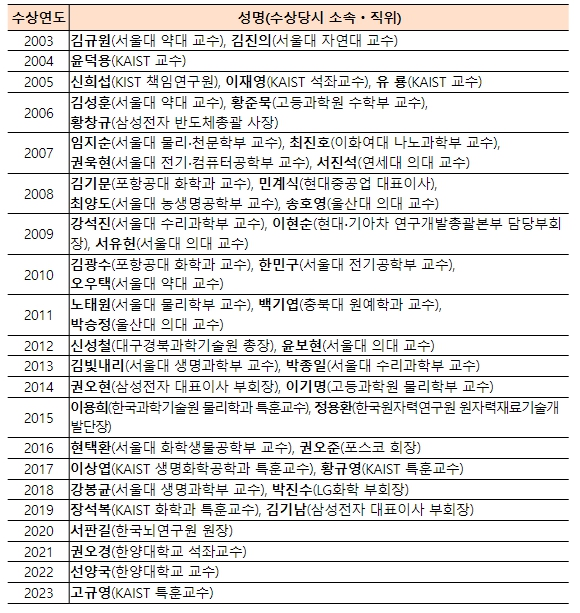 역대 수상자 현황('03 ~ '23) : 총 46명