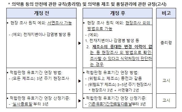 GMP 적합판정 연장을 위한 확인·조사 체계, 유효기간 관리 체계 개선