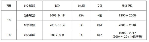연속 시즌 100안타(15시즌 연속 이상)