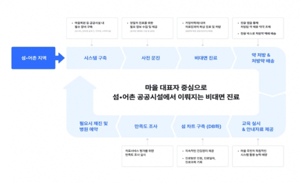 비대면 섬 닥터 사업 서비스 제공 절차도