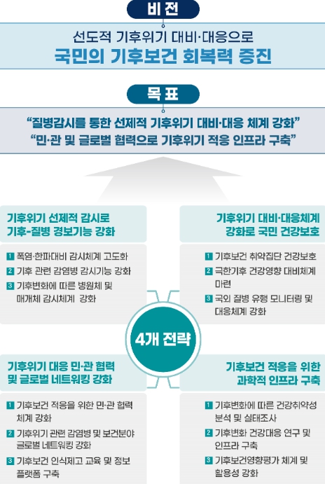 기후보건 중장기 계획 비전 및 목표
