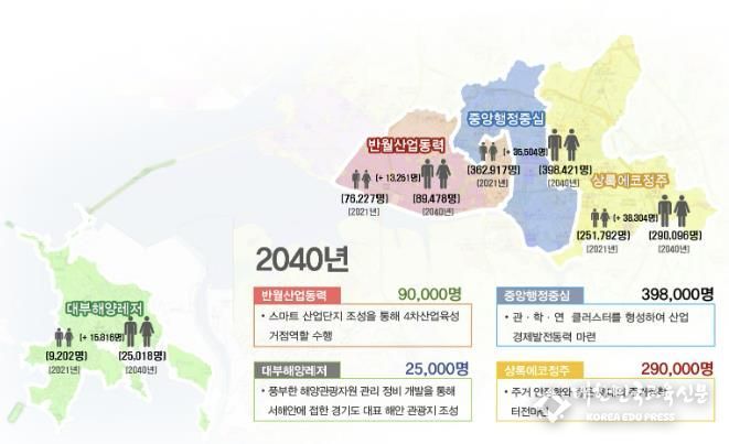 안산시, 2040년 도시기본계획 수립… 인구 80만 3천 명 목표