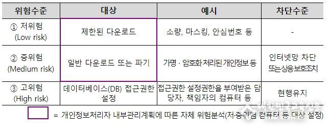 위험수준별 개인정보취급자 컴퓨터 등 구분(안)