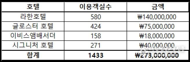 대회기간 호텔 이용실적