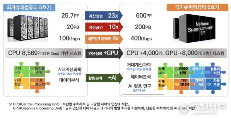 국가초고성능컴퓨터 5호기, 6호기 비교