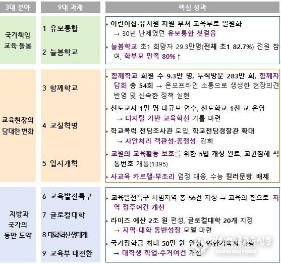 윤석열 정부 교육 분야 성과 및 향후 추진계획