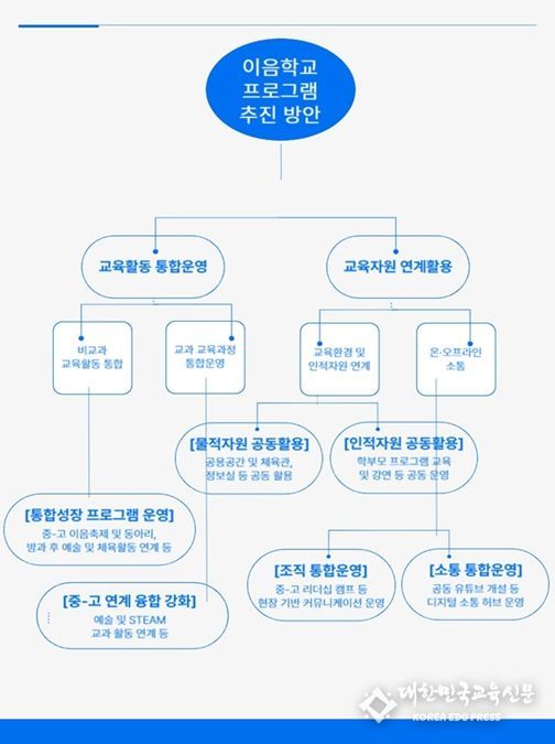 이음학교 프로그램 추진 방안