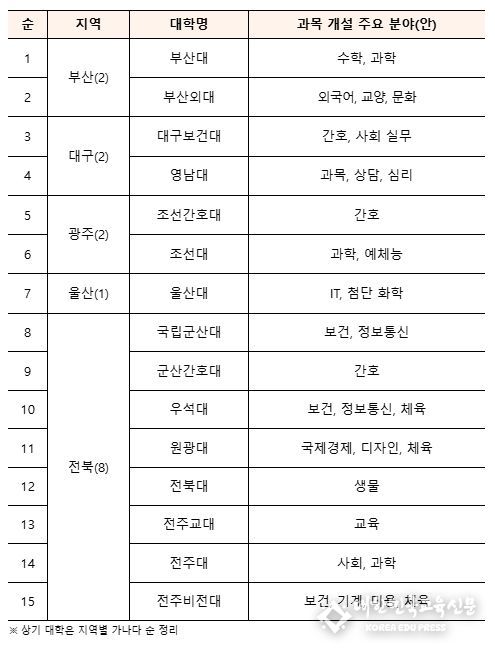 2025년 시범운영 참여 지역 및 대학 현황