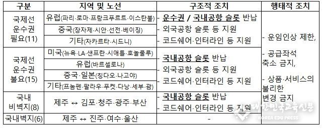 공정위 시정조치 주요내용 요약