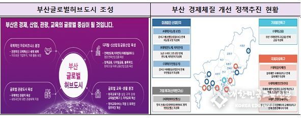 부산발전계획과 연계한 대학 특성화 강화 지원