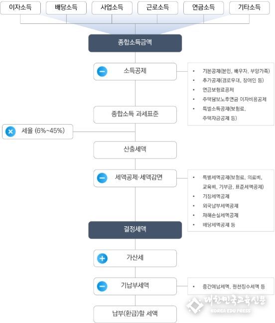 종합소득세 세액 계산 흐름도