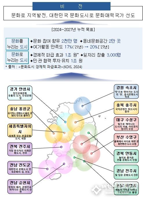 대한민국 문화도시 비전 및 목표