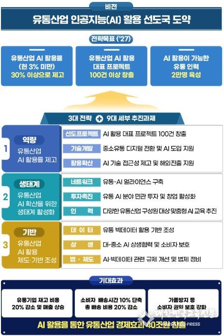 '유통산업 AI 활용전략' 비전 및 전략목표
