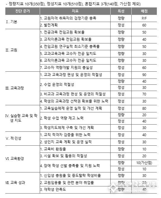 2024년 6주기 교원양성기관 역량진단 세부지표)대상: 교육대학교(총 23개 지표, 1,000점)